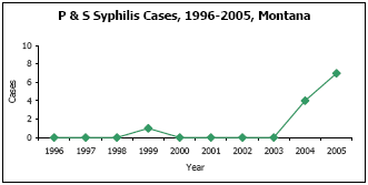 Graph depicting P & S Syphilis Cases, 1996-2005, Montana
