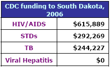 CDC funding to South Dakota, 2006: HIV/AIDS - $615,889, STDs - $292,269, TB - $244,227, Viral Hepatitis - $0