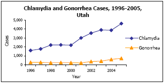Graph depicting Chlamydia and Gonorrhea Cases, 1996-2005, Utah
