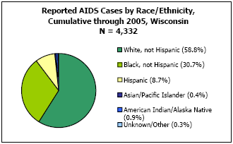 Reported AIDS Cases by Race/Ethnicity, Cumulative through 2005, Wisconsin N = 4,332 White, not Hispanic - 58.8%, Black, not Hispanic - 30.7%, Hispanic - 8.7%, Asian/Pacific Islander - 0.4%, American Indian/Alaska Native - 0.9%, Unkown/Other - 0.3%