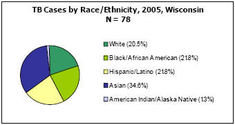 TB Cases by Race/Ethnicity, 2005, Wisconsin N = 78 White - 20.5%, Black/African American - 21.8, Hispanic/Latino - 21.8, Asian - 34.6%, American Indian/Alaska Native - 1.3%
