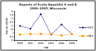 Graph depicting Reports of Acute Hepatitis A and B 2000-2005, Wisconsin