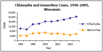 Graph depicting Chlamydia and Gonorrhea Cases, 1996-2005, West Wisconsin
