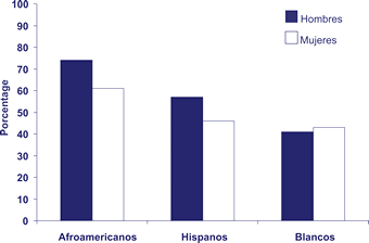 Afroamericanos:
Hombres: 73%
Mujeres: 61%
Hispanos: 
Hombres: 59%
Mujeres: 46%
Blancos:
Hombres: 42%
Mujeres: 44%
