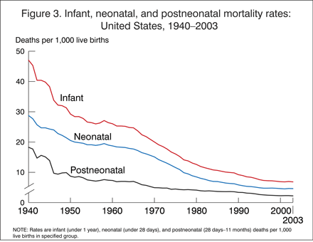 Figure 3. Infant, neonatal, and postneonatal mortality rates: United States, 1940 through 2003 gif
