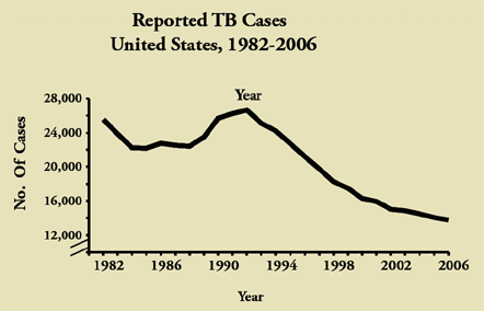 Reported TB Cases United States, 1982-2006