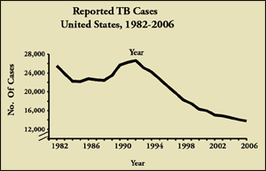 Reported TB Cases US, 1982-2006, click for text description.