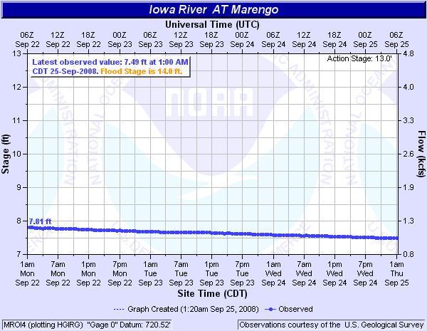 Iowa River at Marengo