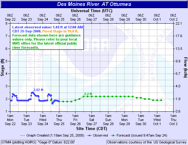 Des Moines River at Ottumwa