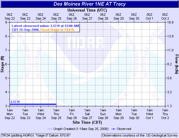 Des Moines River at Tracy