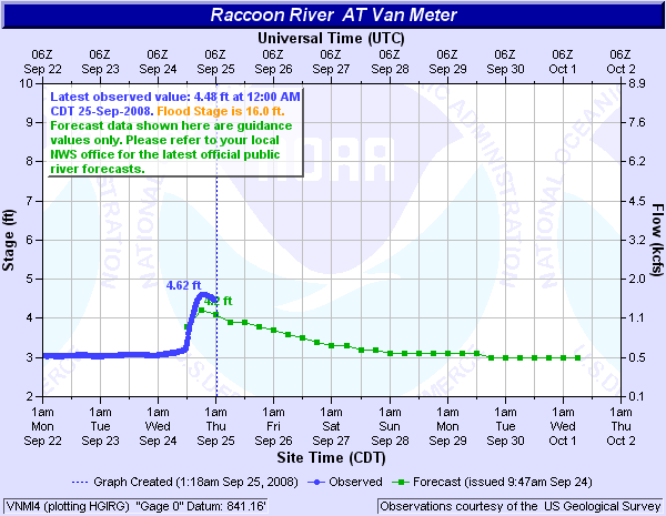 Raccoon River at Van Meter