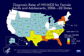 Slide 13: Diagnosis Rates of HIV/AIDS for Female Adults and Adolescents, 2006—33 States
                                        
In the 33 states with confidential name-based HIV infection reporting, the diagnosis rate of HIV/AIDS among female adults and adolescents was 11.5 per 100,000 population in 2006. The rate for female adults and adolescents diagnoses with HIV/AIDS ranged from zero per 100,000 in North Dakota and Wyoming to 24.3 per 100,000 in Florida.

The following 33 states have had laws or regulations requiring confidential name-based HIV infection surveillance since at least 2003: Alabama, Alaska, Arizona, Arkansas, Colorado, Florida, Idaho, Indiana, Iowa, Kansas, Louisiana, Michigan, Minnesota, Mississippi, Missouri, Nebraska, Nevada, New Jersey, New Mexico, New York, North Carolina, North Dakota, Ohio, Oklahoma, South Carolina, South Dakota, Tennessee, Texas, Utah, Virginia, West Virginia, Wisconsin, and Wyoming.

The data have been adjusted for reporting delays.