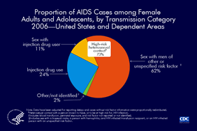 Slide 3: Proportion of AIDS Cases among Female Adults and Adolescents, by Transmission Category 2005—United States and Dependent Areas
                                        
CDC estimates that 71% of the 10,774 AIDS cases diagnosed among female adults and adolescents in 2005 were attributed to high-risk heterosexual contact: 12% of these cases were from high-risk heterosexual contact with an injection drug user and 59% from sexual contact with high-risk partners such as bisexual men or HIV-infected men with unidentified risk factors.

Of the cases in female adults and adolescents, 27% were attributed to injection drug use and 2% to other or unidentified risk factors.

Data have been adjusted for reporting delays and cases without risk factor information were proportionally redistributed.
