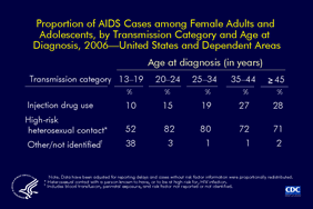 Slide 4: Proportion of AIDS Cases among Female Adults and Adolescents, by Transmission Category and Age at Diagnosis, 2006—United States and Dependent Areas
                                        
Most of the AIDS cases diagnosed in 2006 among females age 13 years or older were attributed to high-risk heterosexual contact.

Of AIDS cases among women age 35 and older, approximately 30% were attributed to injection drug use, compared with 10% of cases in females aged 13-19 years, 15% in women aged 20-24 years, and 19% in women age 25-34.
 
Among females age 13-19 years, 36% were exposed to HIV through perinatal transmission, and are included in the “other/not identified” transmission category.

Data have been adjusted for reporting delays and cases without risk factor information were proportionally redistributed.