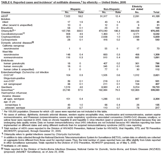 Table 6