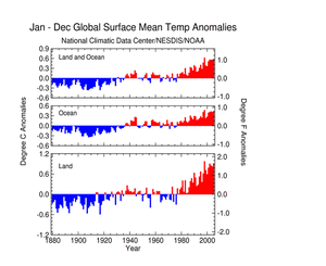 Global Land and Ocean Triad plot