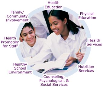 Coordinated School Health Model: Health Education; Physical Education; Health Services; Nutrition Services; Counseling, Psychological, and Social Services; Healthy School Environment; Health Promotion for Staff; Family and Community Involvement.