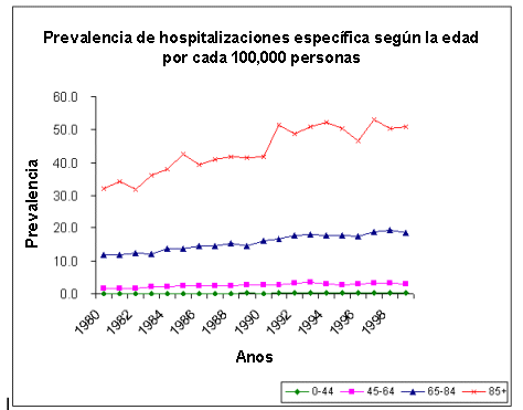 Gráfico de líneas que representa las tendencias en hospitalizaciones por insuficiencia cardíaca por grupo de edades entre 1979 y 2004.