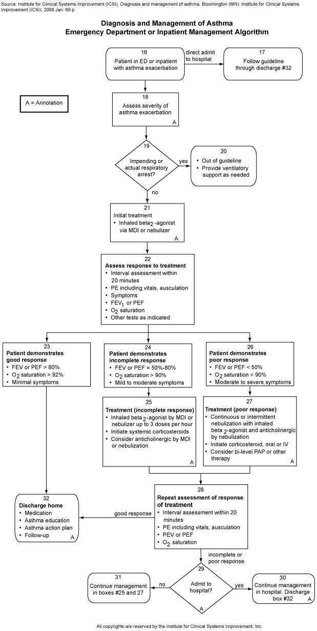 Diagnosis and Treatment of Asthma. Emergency Department or Inpatient Management Algorithm.