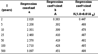 equations are used to estimate the needed peak discharges QT, in cubic feet per second, having selected recurrence intervals T