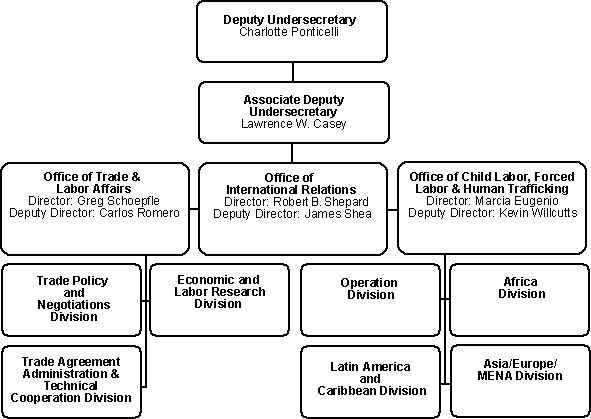 ILAB Organizational Chart