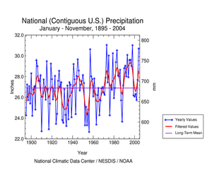 Click here for graphic showing precipitation, 1895-2004