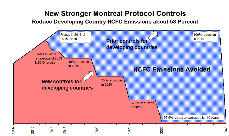 New stronger Montreal Protocol controls reduce Developing Country HCFC emissions 58 percent. Freeze in 2013 (at average of 2009 & 2010 levels).  10% reduction in 2015. 35% reduction in 2020. 67.5% reduction in 2025.  97.5% reduction averaged for 10 years. 