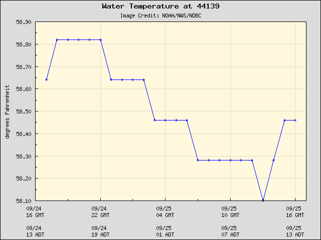 24-hour plot - Water Temperature at 44139