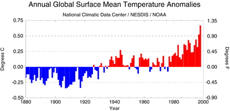 Global Mean Annual Temperature Anomalies