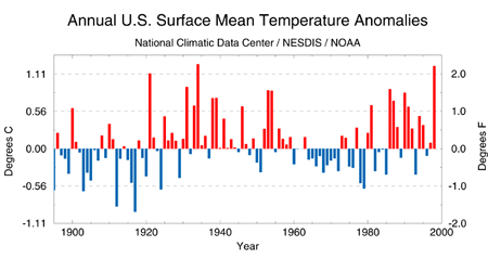 U.S. Mean Annual Temperature Anomalies