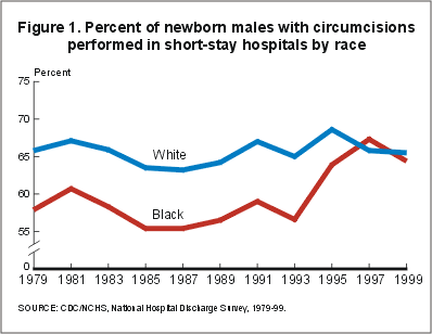 graphic of Figure 1. Percent of newborn males with circumcisions performed in short-stay hospitals by race. See table below for detailed data.