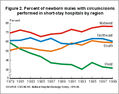 graphic of Figure 2. Percent of newborn males with circumcisions performed in short-stay hospitals by region. See table below for detailed data.