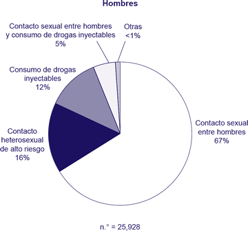 Categorías de transmisión entre adultos y adolescentes a quienes se les diagnosticó el VIH/SIDA en el 2006
		
Hombres. n.° = 25,928
Contacto heterosexual de alto riesgo: 16%
Contacto sexual entre hombres: 67%
Consumo de drogas inyectables: 12%
Contacto sexual entre hombres y consumo de drogas inyectables: 5%
Otras: <1%