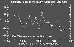 Northern Hemisphere sea ice extent