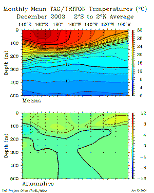 December 2003 Monthly Mean and Anomalous Mixed-Layer Temperatures