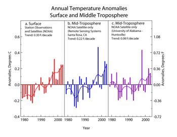 MSU/Surface Temperatures