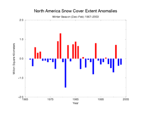 North America winter Snow Cover extent