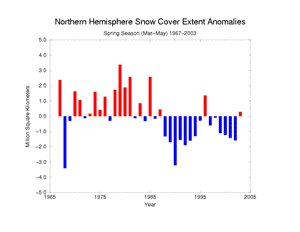 Northern Hemisphere spring Snow Cover extent