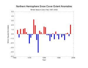 Northern Hemisphere winter Snow Cover extent