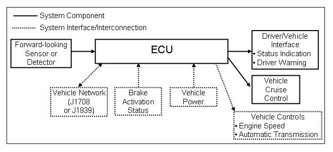 Figure 4 shows an illustration of the major system functional components and system interfaces/interconnections for an adaptive cruise control system.  The figure shows the forward-looking sensor or detector feeding into the electronic control unit (ECU), which then leads to the driver or vehicle interface that provides a system status indication or driver warning.  Also feeding into the ECU are the vehicle network (which can be J1708 and/or J1939), brake activation status, and vehicle power.  The ECU also interacts with the vehicle’s cruise control system and interacts with the vehicle’s engine speed and automatic transmissions controls.