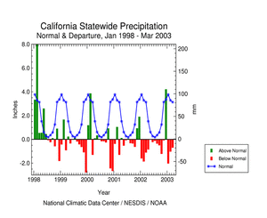 Click here for graphic showing California statewide precipitation departures, January 1998 - present