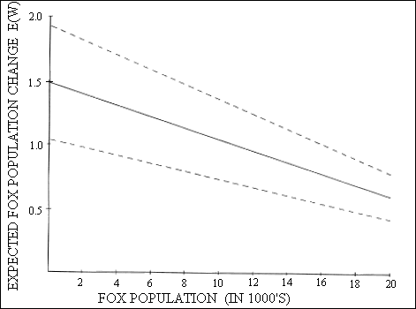 GIF-Expected fox population change as a function of the size of the population