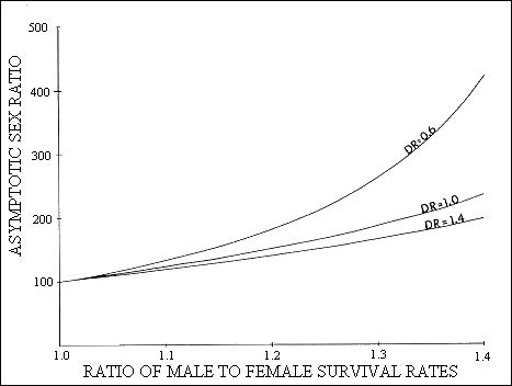 GIF-Asymptotic sex ratio as a function of the ratio of male to female survival rates