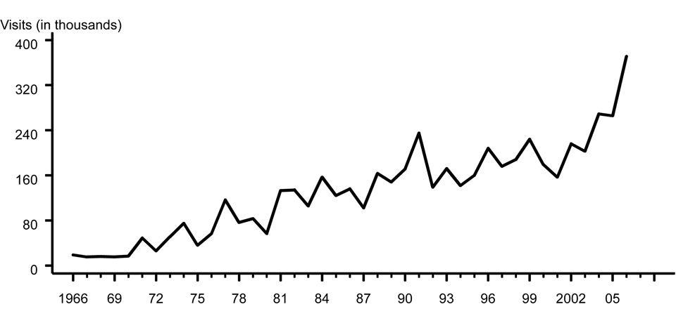 Figure 40. Genital herpes — Initial visits to physicians’ offices: United States, 1966–2006