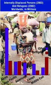 Graphic showing regional distribution of displaced persons and refugees.  Internally displaced persons, 2003, in millions.  Africa, 12.7; Asia, 3.6; Americas, 3.3; Europe, 3; Middle East, 2. Refugees, 2002, Africa, 3.8; Asia, 3.7; Americas, .4; Europe, 1.2; Middle East, 2.8