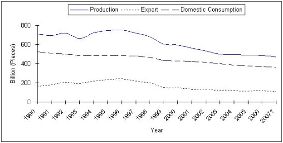Cigarette Production, Exports, and Domestic Consumption—United States, 1990–2004
