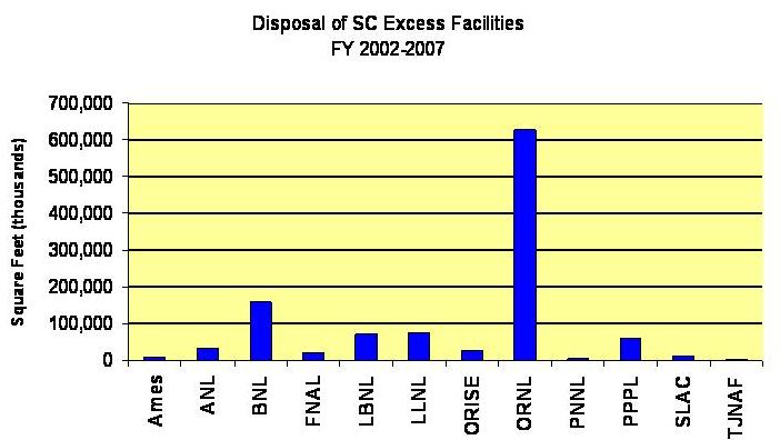 excess facilities