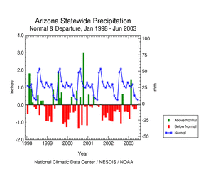Click here for graphic showing Arizona statewide precipitation departures, January 1998 - present