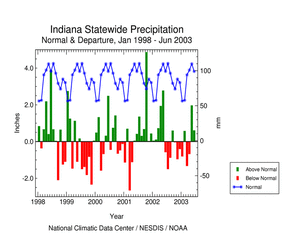 Click here for graphic showing Indiana statewide precipitation departures, January 1998 - present