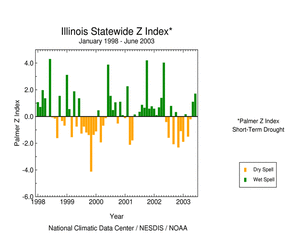 Click here for graphic showing Illinois statewide Palmer Z Index, January 1998 - present